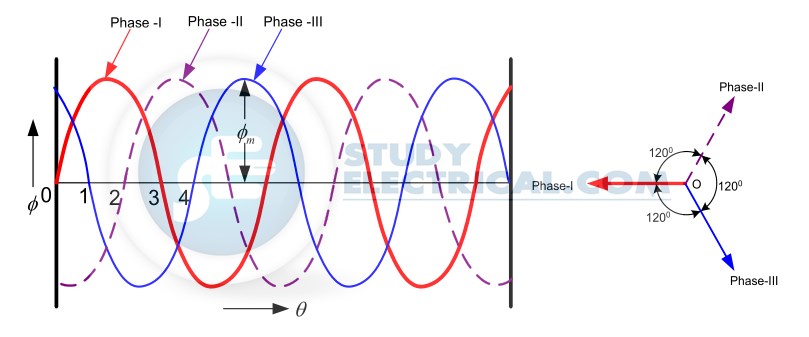 Phasor diagram of three phase