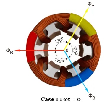 Rotating magnetic field case 1