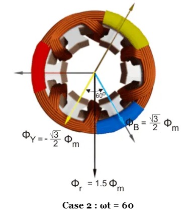 Rotating magnetic field case 2