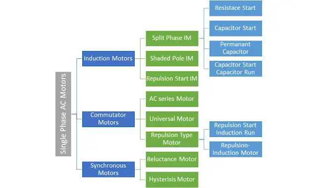 single phase ac motors