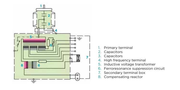 Design of Capacitor Voltage Transformer