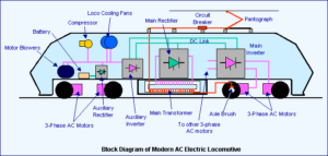 AC-Electric-Locomotive-Working