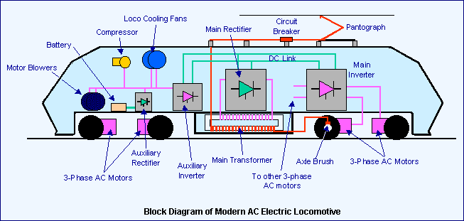 Electric train engine store motor