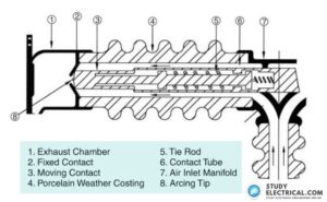 Construction of Air Blast Circuit Breaker Interrupter