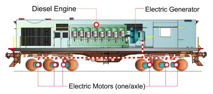 Diesel Locomotive Working Schematic
