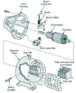 Parts of a DC Generator and DC Motor