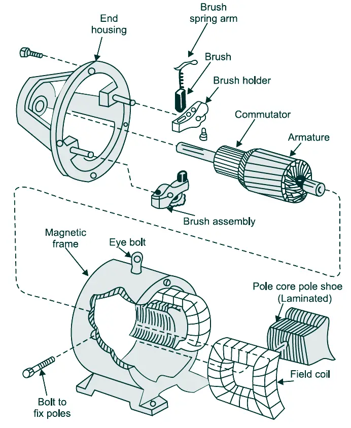 Parts of a DC Generator and DC Motor