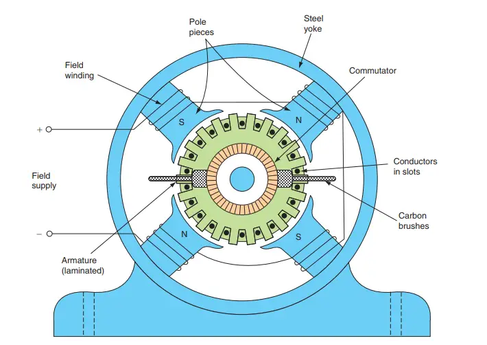 What is a DC motor? - DC motor types, how they work, and how to control  them