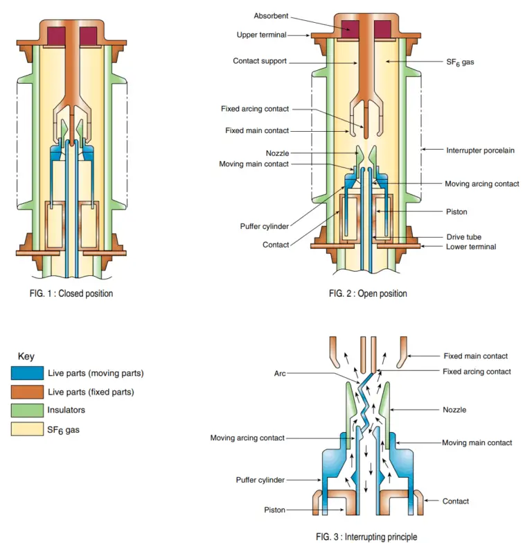 SF6 Circuit Breakers Construction, Types and Working