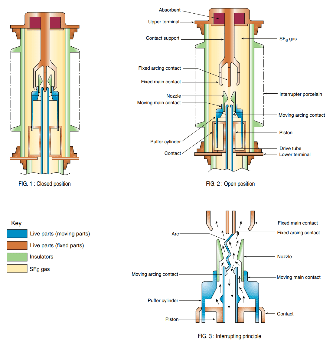 sf6 circuit breaker in substation