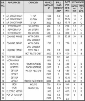 MCB (Miniature Circuit Breakers) - Types, Working And Trip Curves