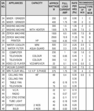 MCB (Miniature Circuit Breakers) - Types, Working And Trip Curves