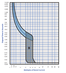 Type B MCB Curve