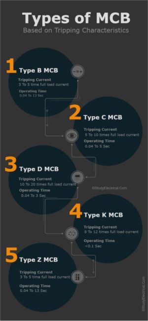 MCB (Miniature Circuit Breakers) - Types, Working And Trip Curves