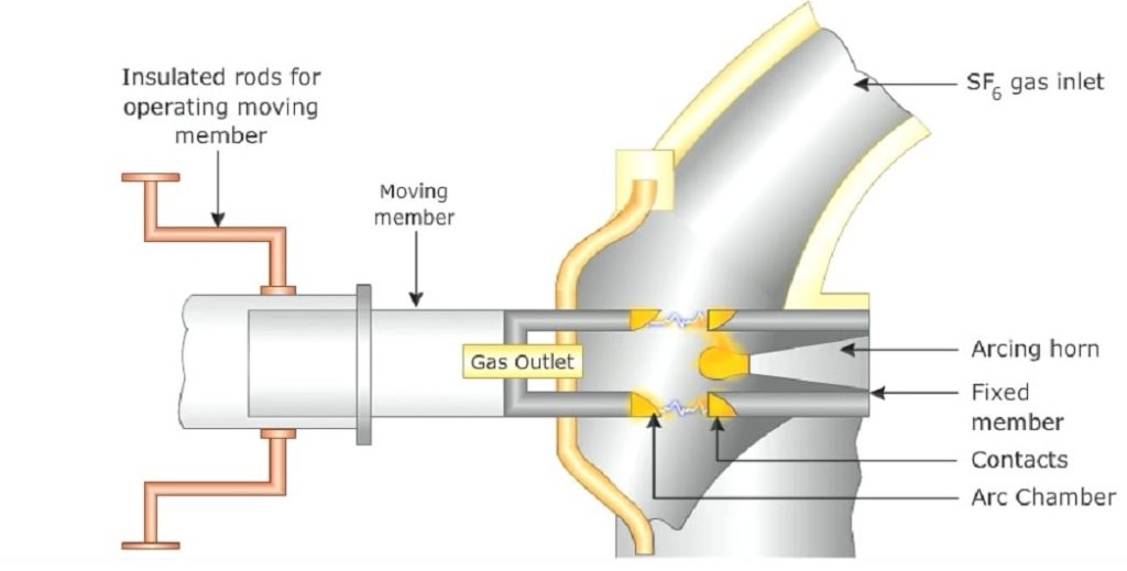 Construction of SF6 Circuit Breaker