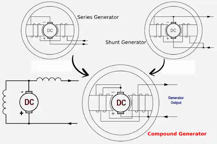 Compounded DC Generator is a combination of series and shunt field Generators