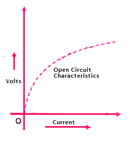 Open Circuit Chatacteristics of DC Shunt Generator