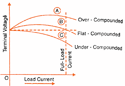 external-characteristics-of-dc-compound-generator.