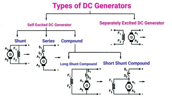 Types Of DC Generator - Series, Shunt And Compound | StudyElectrical.Com