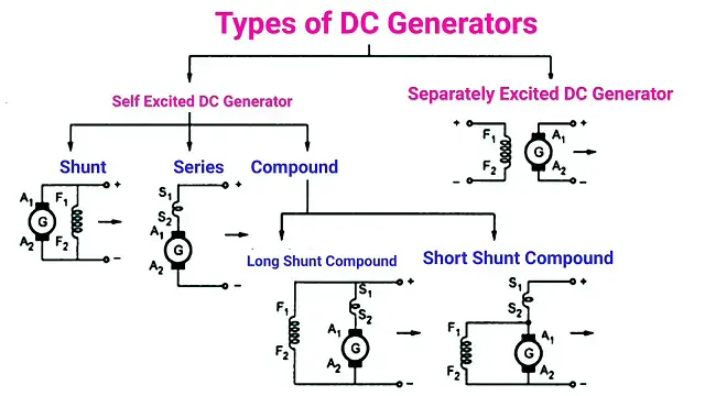 types of dc generator