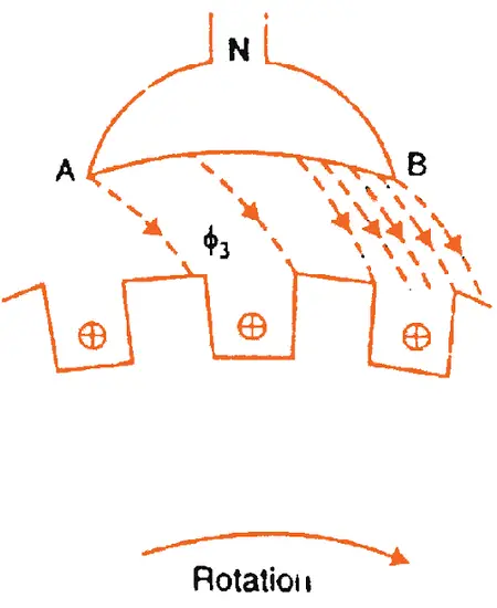 armature reaction in a dc generator