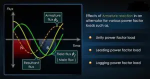 effects of armature reaction in alternator