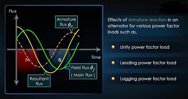 effects of armature reaction in alternator