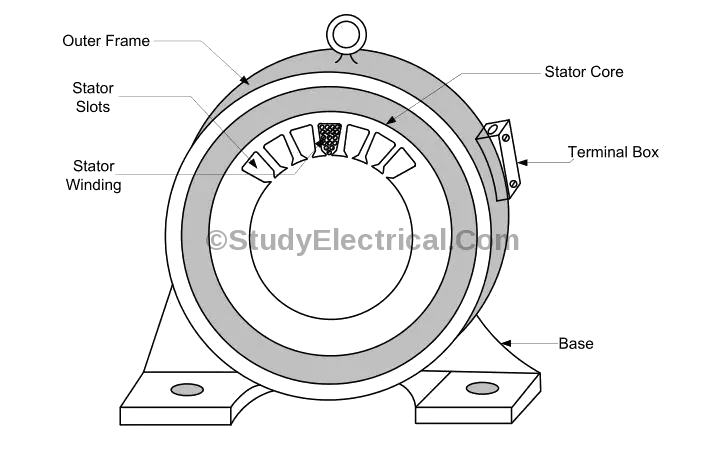 Outer frame and stator of three phase induction motor