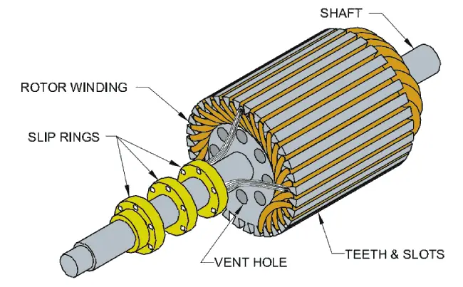 Slip ring rotor of three phase induction motor