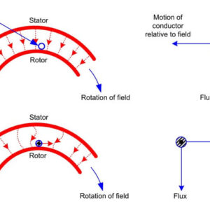 Three Phase Induction Motor: Construction and Working Principle