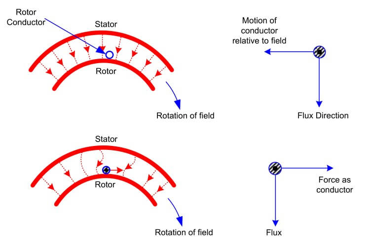 working of three phase induction motor