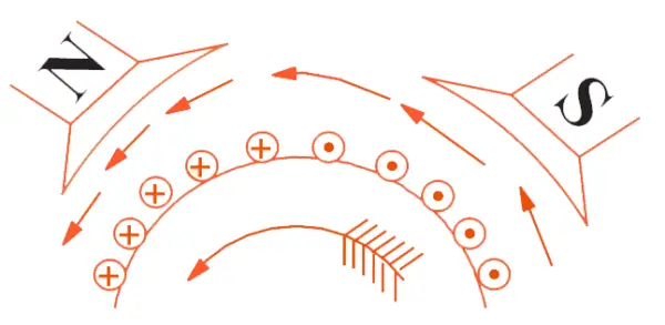 Back EMF And Its Significance In DC Motor