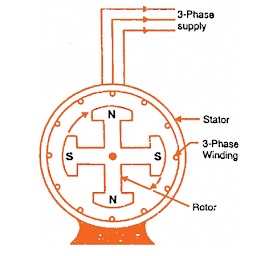 Gramme Ring and Drum Wound Armature in DC Motors