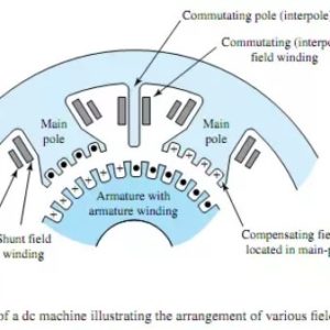 Compensating Windings and Interpoles in DC Machines
