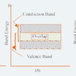 Energy band diagram of conductor semiconductor insulator