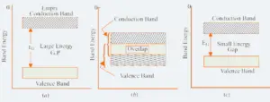 Energy band diagram of conductor semiconductor insulator