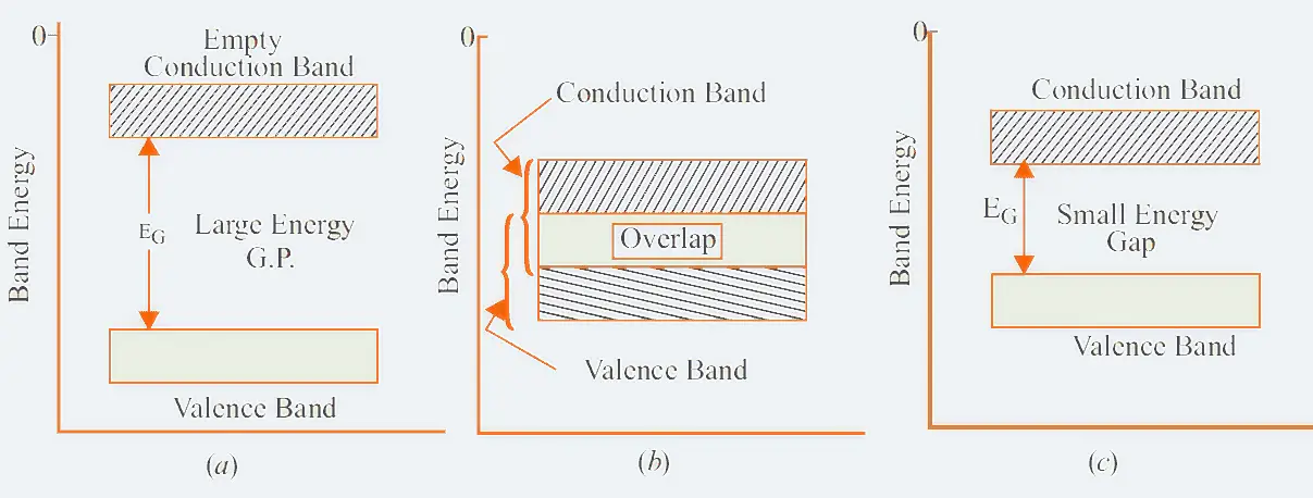 Energy band diagram of conductor semiconductor insulator