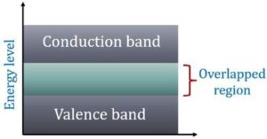 energy-band-level-diagram-of-conductor