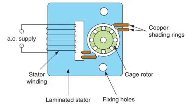 Construction of Shaded Pole Induction Motor