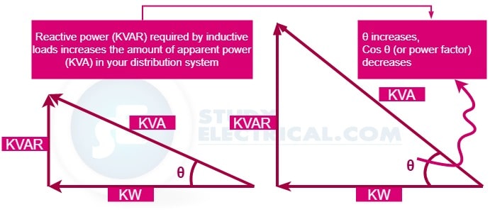 Causes of Power Factor