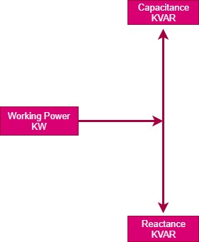 Power factor improvement