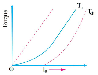 dc motor characteristics