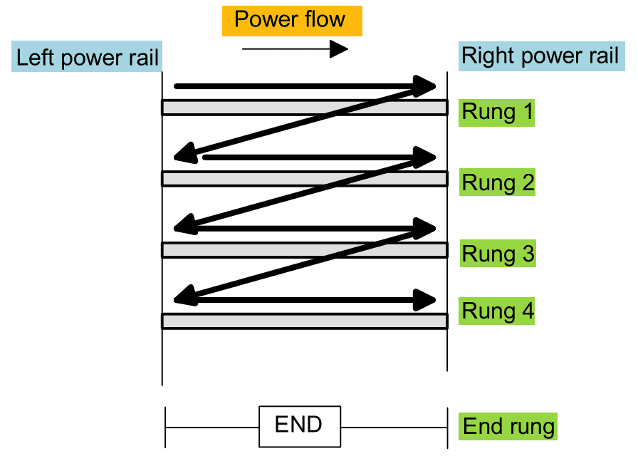 ladder diagram