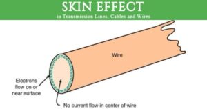 skin effect in transmission lines