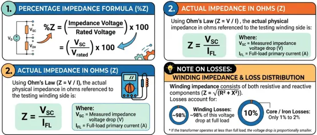 An educational infographic titled "Formulas for Percentage Impedance Calculation." The graphic displays steps, formulas, and diagrams for calculating percentage impedance (%Z) and actual impedance in ohms (Z). The first step shows a circuit diagram and the formula %Z = (Impedance Voltage / Rated Voltage) x 100. The second step includes an illustration of a multimeter measuring a coil and details how to calculate actual physical impedance (Z) in ohms referenced to the testing winding side using Ohm's Law (Z = V/I). Specific equations provided are Z = Vsc / Ifl, where Vsc is measured impedance voltage drop and Ifl is full-load primary current. A "Note on Losses" section uses pie charts to illustrate that winding impedance consists of both resistive and reactive components, with winding losses accounting for approximately 98% of the voltage drop at full load, and core/iron losses accounting for only 1% to 2%. A final note states that if the transformer operates at less than full load, the voltage drop is proportionally smaller.