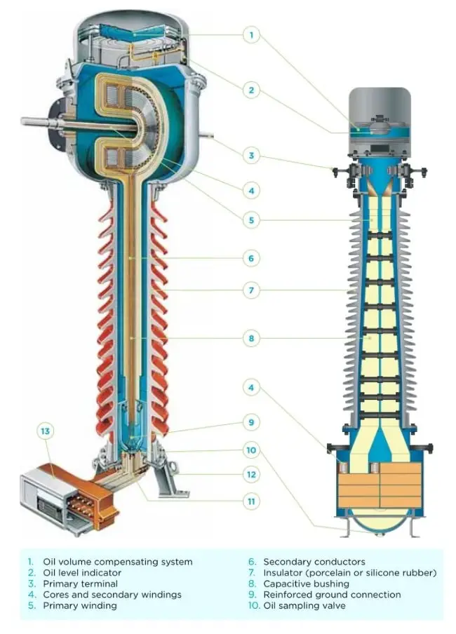 Construction of High Voltage Current Transformer