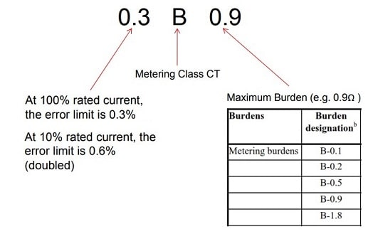 Metering CT Class