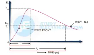 Voltage Surge Waveform