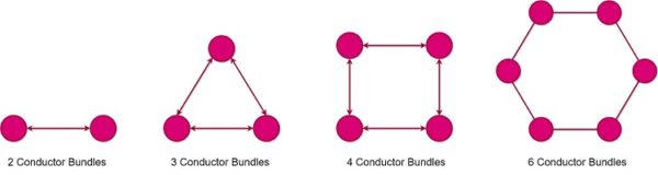 Bundled Conductors In Transmission Lines