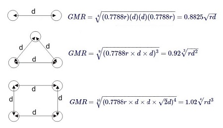 GMR of Bundled Conductors